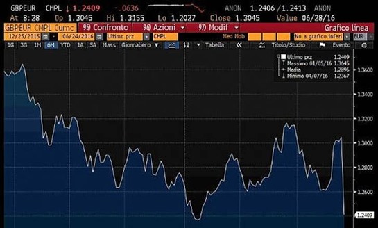 bre - DOPO  UNA NOTTE DRAMMATICA, LA VITTORIA DI BREXIT PORTERA' LA GRAN  BRETAGNIA FUORI DALL'UNIONE