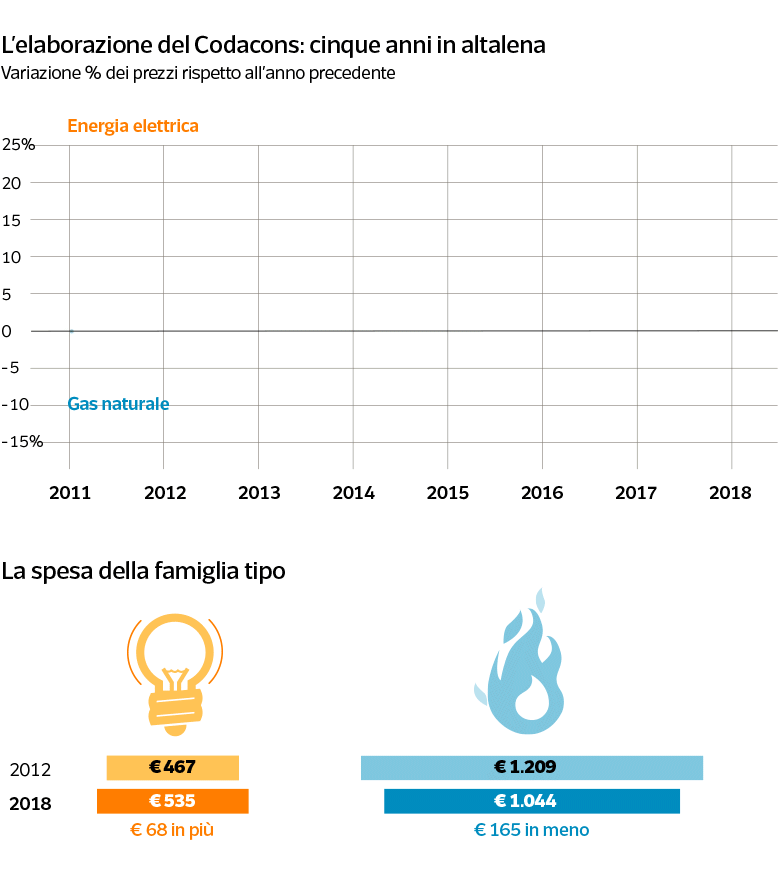 CONSUMATE 
 POCA ELETTRICITA'? PAGHERETE IL 46% DI PIU' IN BOLLETTA 3 eeg1 - CONSUMATE 
 POCA ELETTRICITA'? PAGHERETE IL 46% DI PIU' IN BOLLETTA